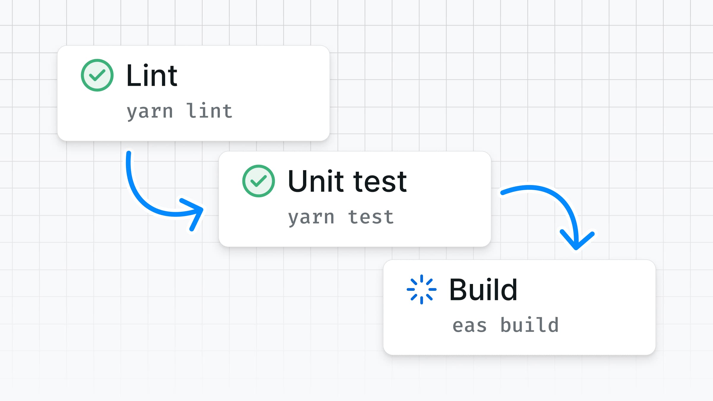 A custom build job running in sequential steps on EAS Build.