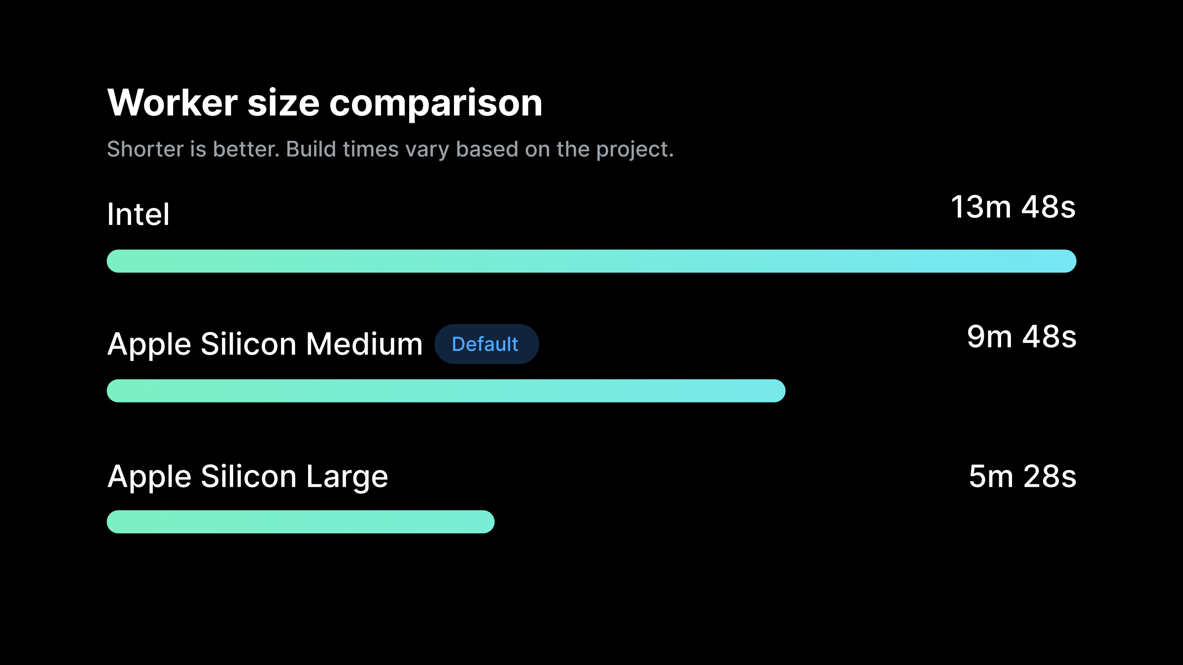 Comparison graph between EAS Build worker sizes